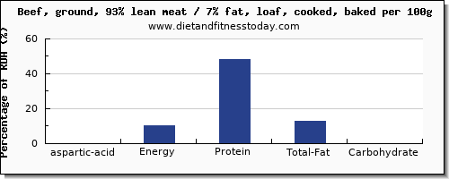 aspartic acid and nutrition facts in meatloaf per 100g